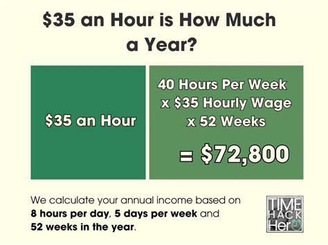 That equals 2,080 hours. . 35 an hour is how much a year